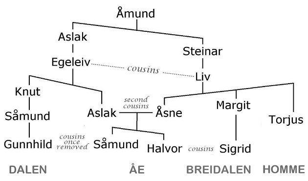 pedigree chart in 1819