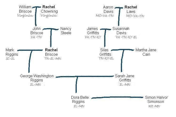 chart of the families in 1886