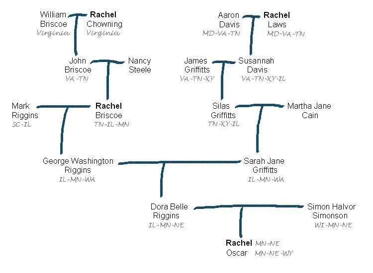 chart of the families in 1902
